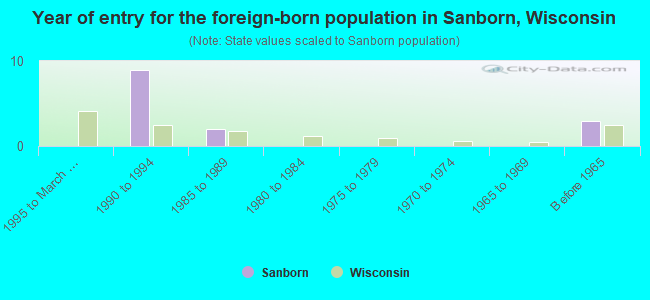 Year of entry for the foreign-born population in Sanborn, Wisconsin