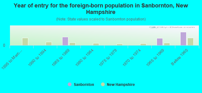 Year of entry for the foreign-born population in Sanbornton, New Hampshire