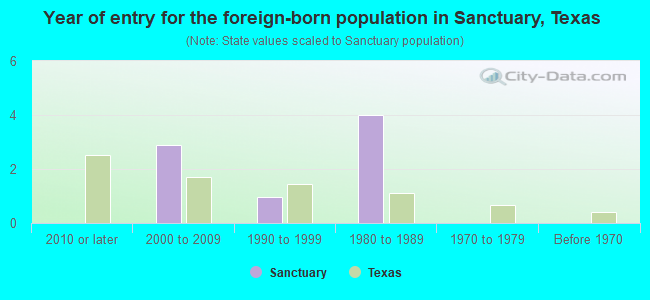 Year of entry for the foreign-born population in Sanctuary, Texas
