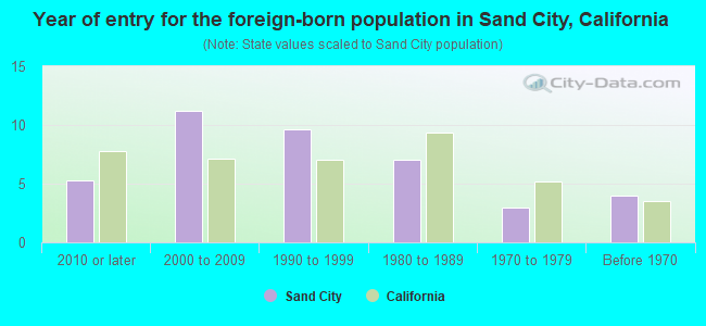 Year of entry for the foreign-born population in Sand City, California