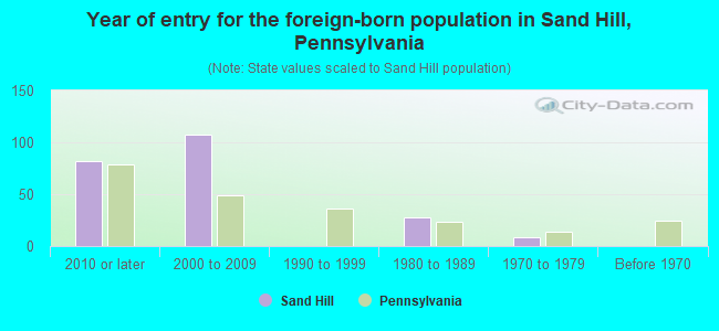 Year of entry for the foreign-born population in Sand Hill, Pennsylvania