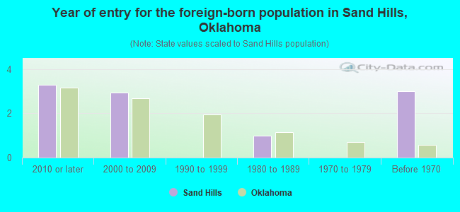 Year of entry for the foreign-born population in Sand Hills, Oklahoma