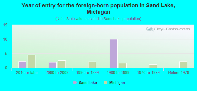 Year of entry for the foreign-born population in Sand Lake, Michigan