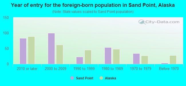 Year of entry for the foreign-born population in Sand Point, Alaska