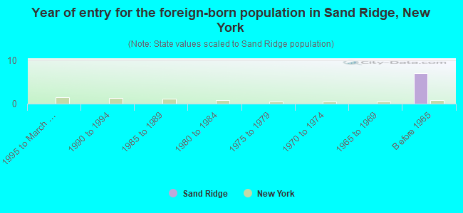 Year of entry for the foreign-born population in Sand Ridge, New York