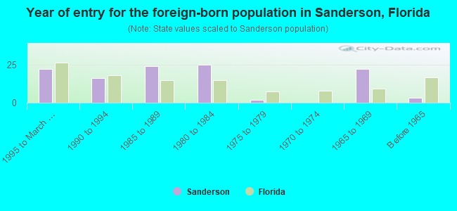 Year of entry for the foreign-born population in Sanderson, Florida