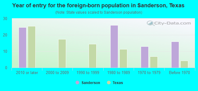 Year of entry for the foreign-born population in Sanderson, Texas