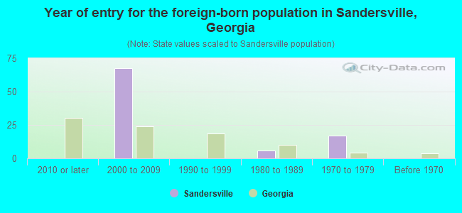 Year of entry for the foreign-born population in Sandersville, Georgia