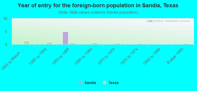Year of entry for the foreign-born population in Sandia, Texas