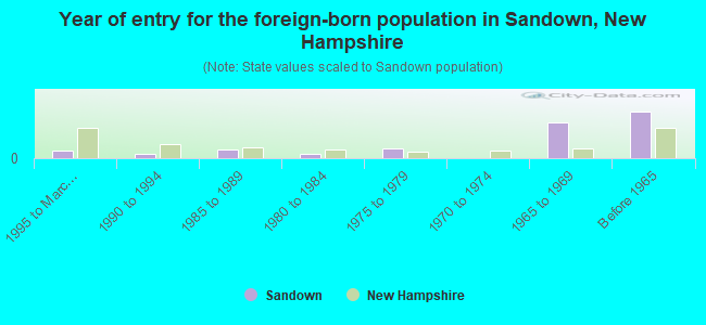 Year of entry for the foreign-born population in Sandown, New Hampshire