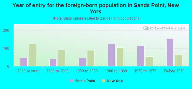 Year of entry for the foreign-born population in Sands Point, New York