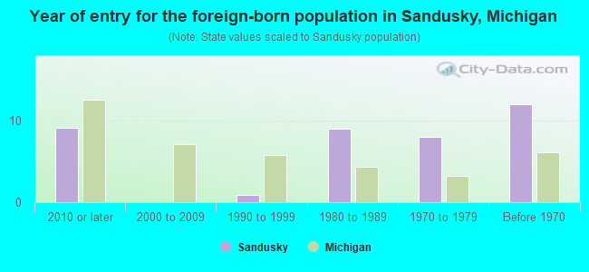 Year of entry for the foreign-born population in Sandusky, Michigan