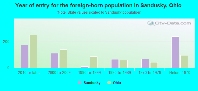 Year of entry for the foreign-born population in Sandusky, Ohio