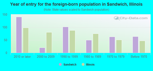Year of entry for the foreign-born population in Sandwich, Illinois