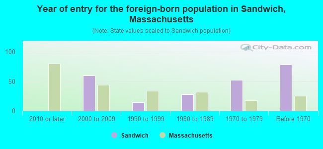 Year of entry for the foreign-born population in Sandwich, Massachusetts