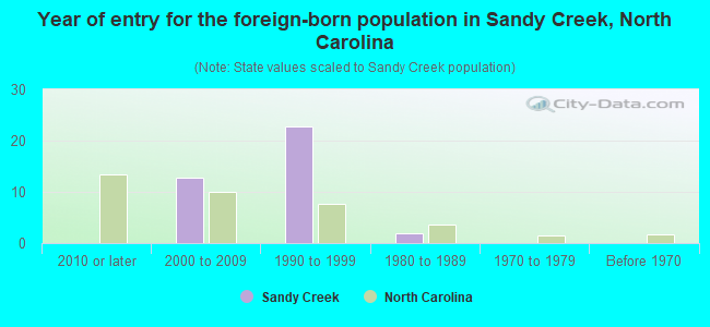 Year of entry for the foreign-born population in Sandy Creek, North Carolina