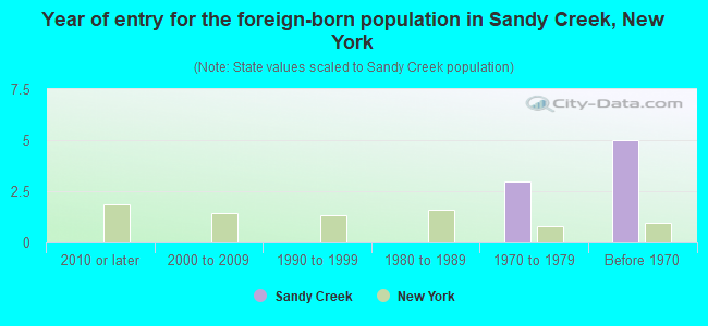 Year of entry for the foreign-born population in Sandy Creek, New York