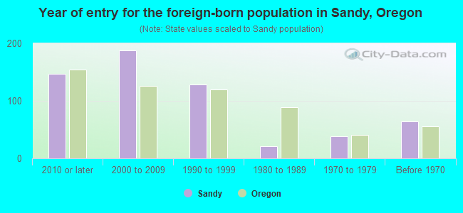 Year of entry for the foreign-born population in Sandy, Oregon