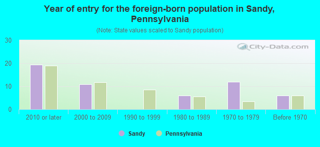 Year of entry for the foreign-born population in Sandy, Pennsylvania