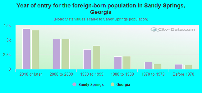 Year of entry for the foreign-born population in Sandy Springs, Georgia