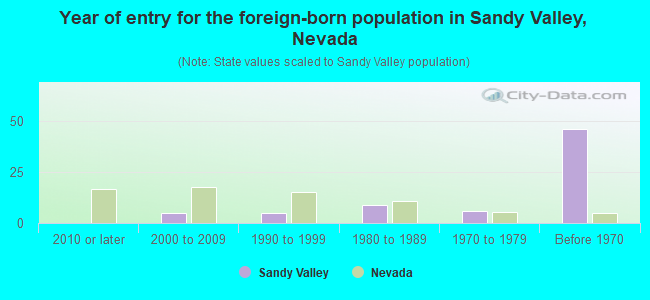 Year of entry for the foreign-born population in Sandy Valley, Nevada