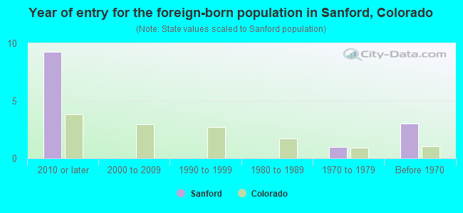 Year of entry for the foreign-born population in Sanford, Colorado