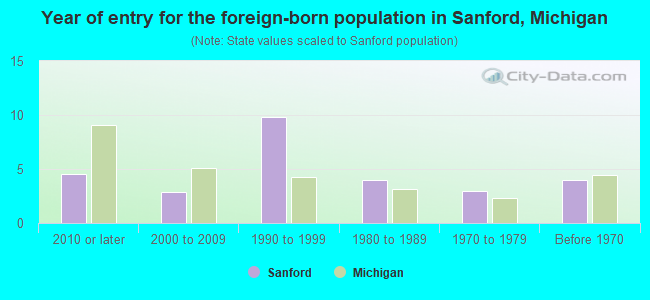 Year of entry for the foreign-born population in Sanford, Michigan