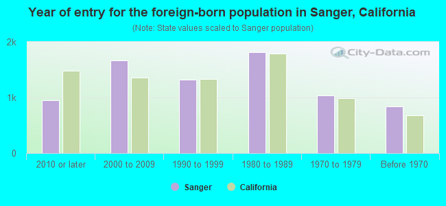 Year of entry for the foreign-born population in Sanger, California