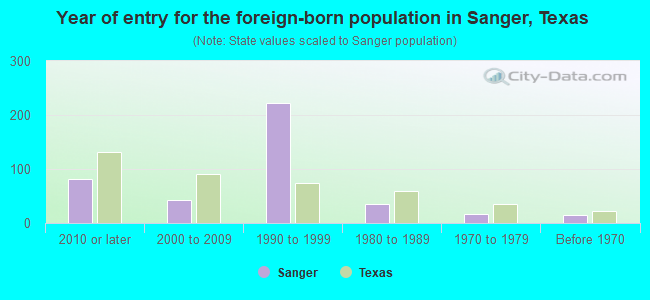 Year of entry for the foreign-born population in Sanger, Texas