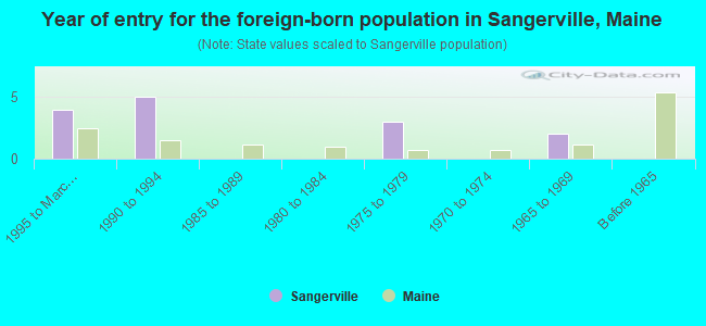 Year of entry for the foreign-born population in Sangerville, Maine