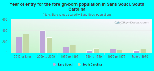 Year of entry for the foreign-born population in Sans Souci, South Carolina