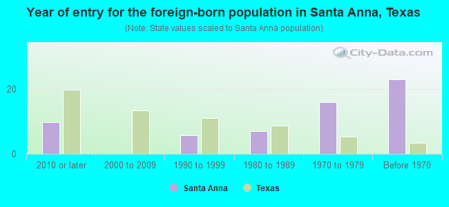Year of entry for the foreign-born population in Santa Anna, Texas