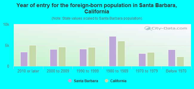 Year of entry for the foreign-born population in Santa Barbara, California