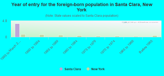 Year of entry for the foreign-born population in Santa Clara, New York