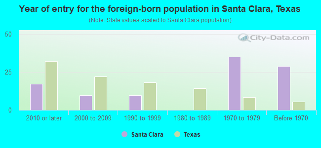 Year of entry for the foreign-born population in Santa Clara, Texas