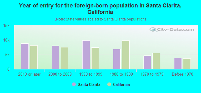 Year of entry for the foreign-born population in Santa Clarita, California