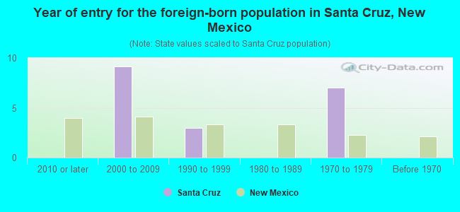 Year of entry for the foreign-born population in Santa Cruz, New Mexico
