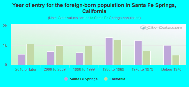 Year of entry for the foreign-born population in Santa Fe Springs, California