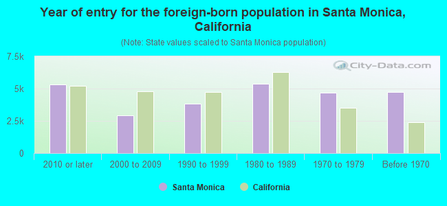 Year of entry for the foreign-born population in Santa Monica, California