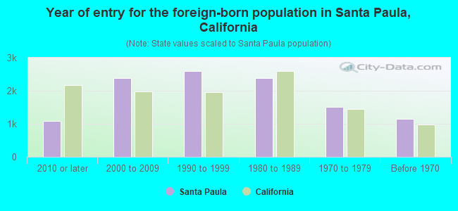 Year of entry for the foreign-born population in Santa Paula, California