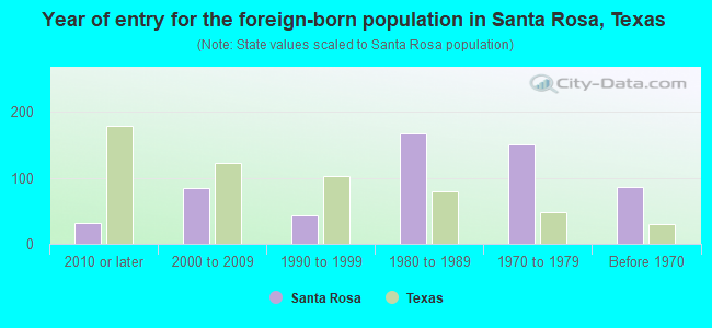Year of entry for the foreign-born population in Santa Rosa, Texas