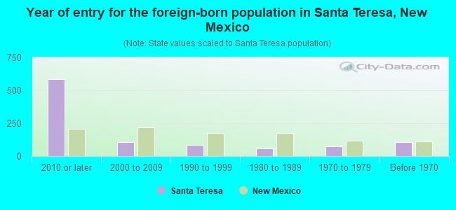 Year of entry for the foreign-born population in Santa Teresa, New Mexico