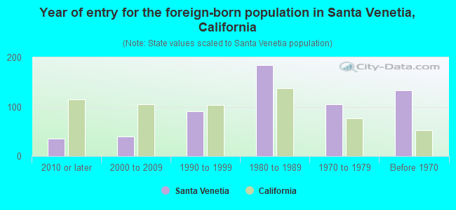 Year of entry for the foreign-born population in Santa Venetia, California