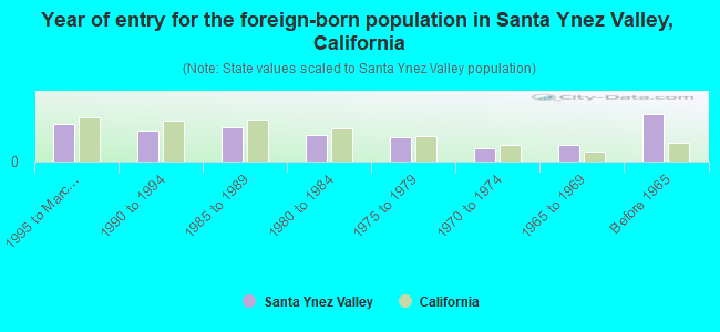 Year of entry for the foreign-born population in Santa Ynez Valley, California