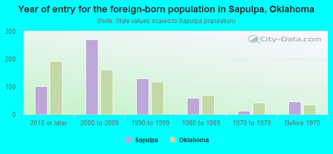 Year of entry for the foreign-born population in Sapulpa, Oklahoma