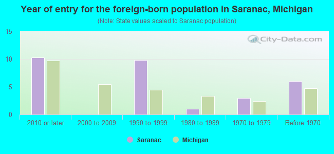 Year of entry for the foreign-born population in Saranac, Michigan