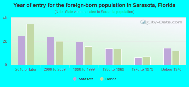 Year of entry for the foreign-born population in Sarasota, Florida