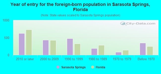 Year of entry for the foreign-born population in Sarasota Springs, Florida