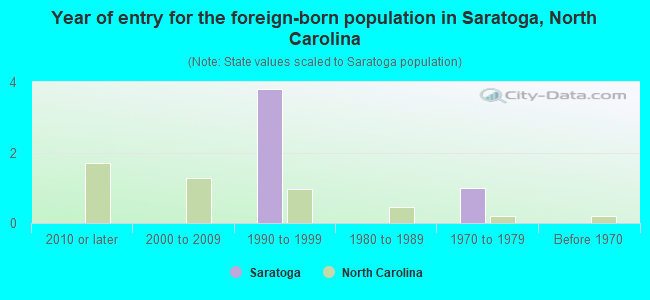 Year of entry for the foreign-born population in Saratoga, North Carolina