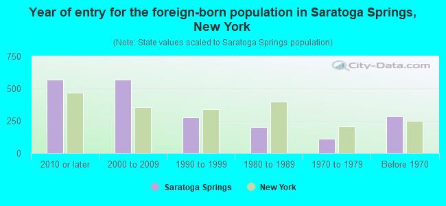 Year of entry for the foreign-born population in Saratoga Springs, New York